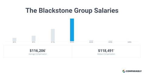 The estimated total pay for a Senior Associate at The Blackstone Group is 182,684 per year. . Blackstone associate salary